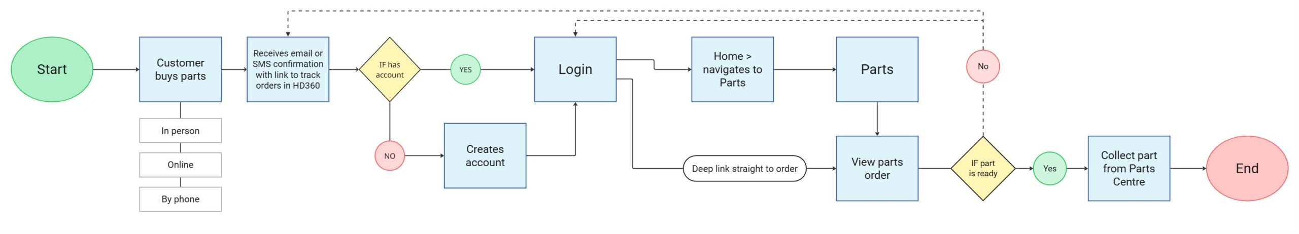 User flow diagram