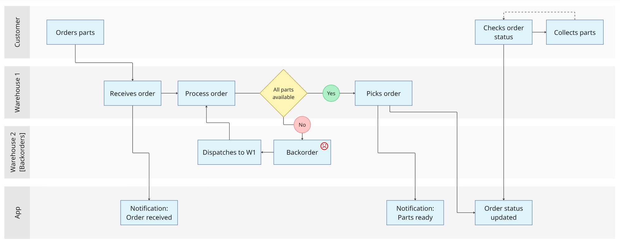 Swimlane User flow diagram
